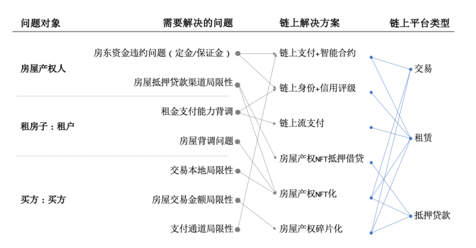 链上房地产能否革新传统交易租赁市场？