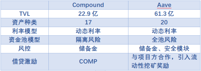 蓝筹DeFi新叙事:复盘Aave与Compound