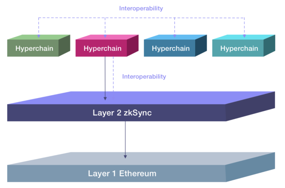 爆发式增长，公链叙事和机遇已转移到Layer2