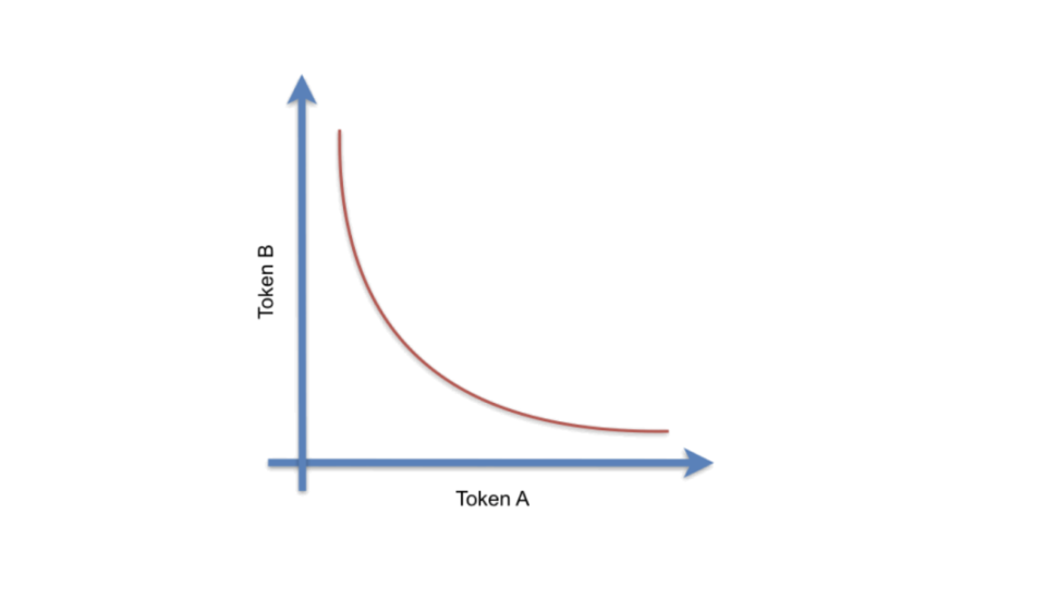 探索Bonding Curve：PAMMs和SAMMs在代币经济中的应用比较
