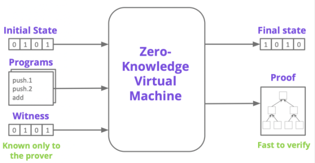 zkEVM Rollup：从技术的憧憬到项目的落差