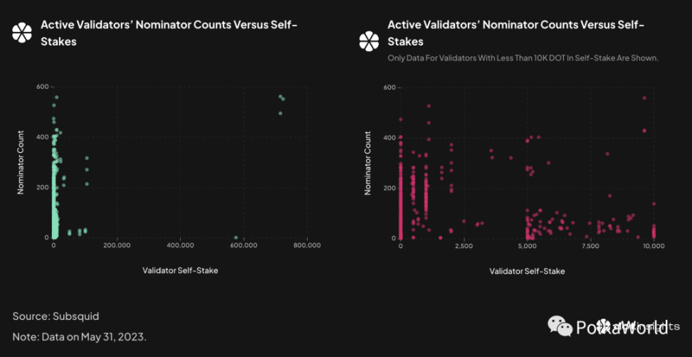 Polkadot质押深度报告：DOT价格与质押率中度相关，大户地址活跃引起总质押波动