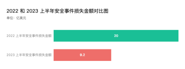 2023上半年区块链安全与反洗钱报告