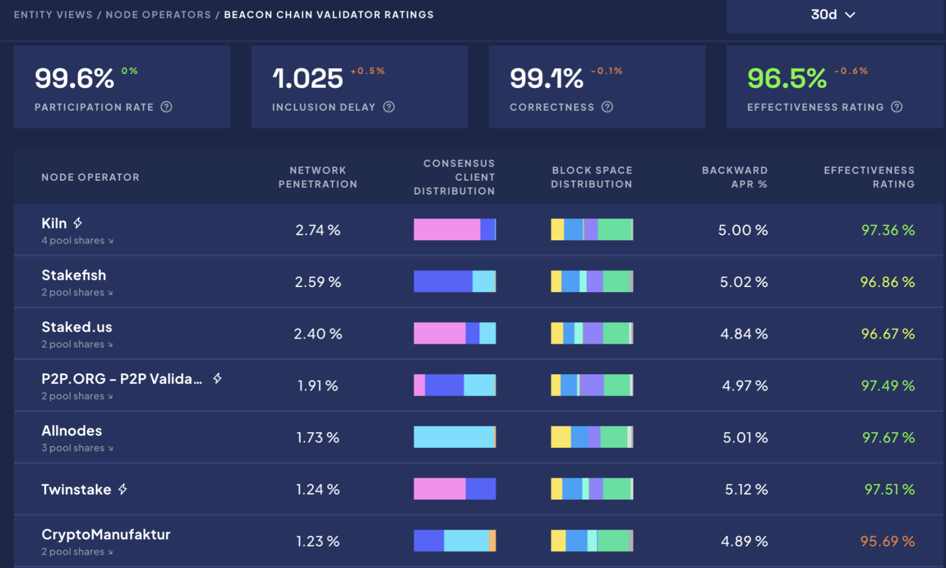 https://www.rated.network/?network=mainnet&view=nodeOperator&timeWindow=7d&page=1 。