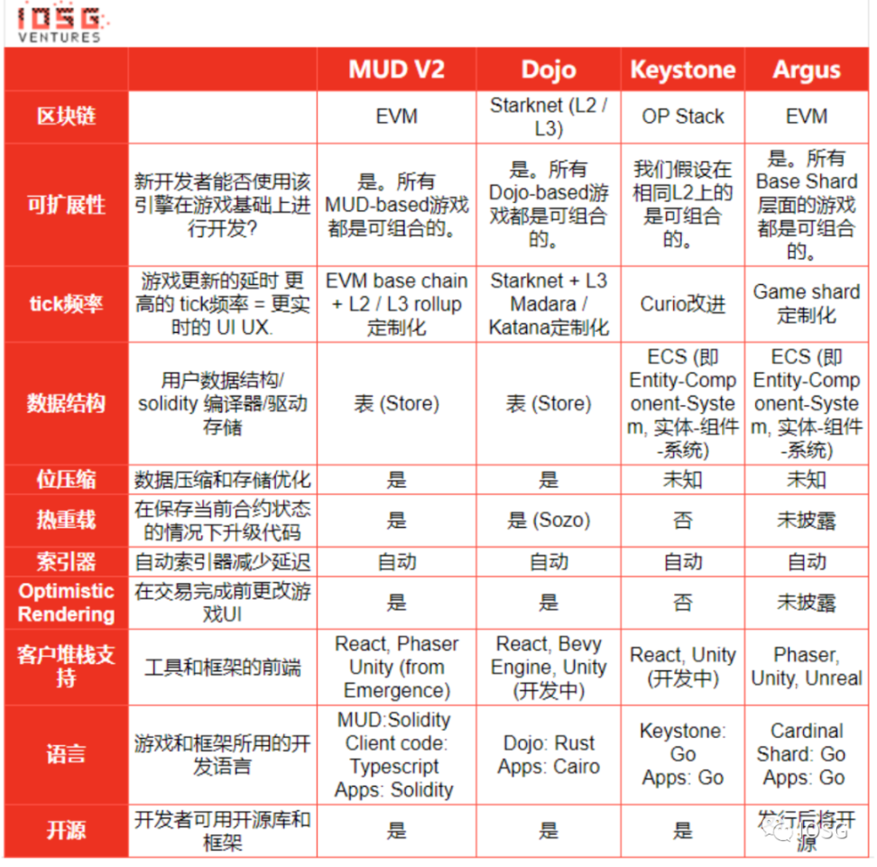 IOSG：Web3游戏引擎的网络效应