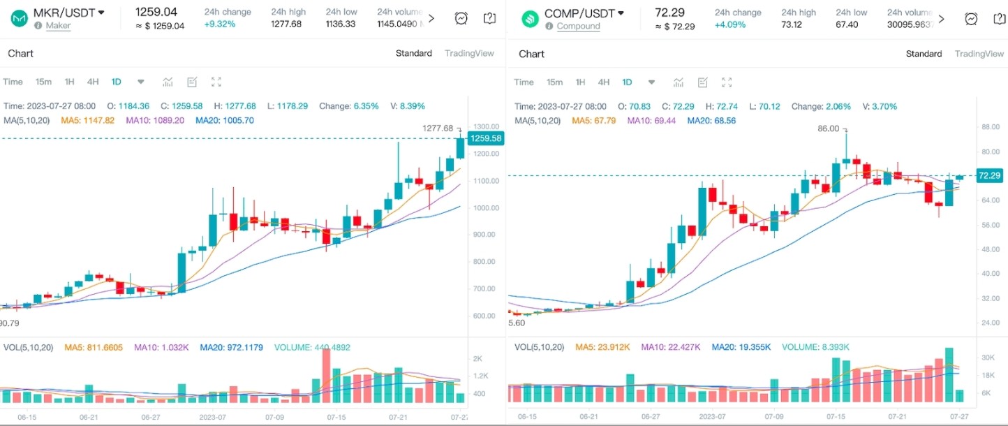 RWA赛道被炒作，MKR、COMP持续上涨，潜在抛压持续减小
