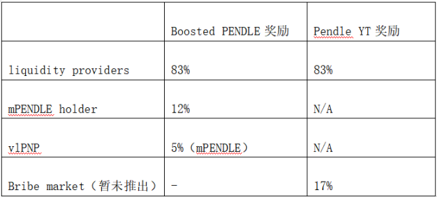 解析Pendle战争：高收益能否持续？