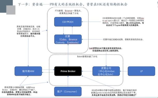 展望2023下半年：风控平台、CeFi+DeFi、去中心化数据标注...