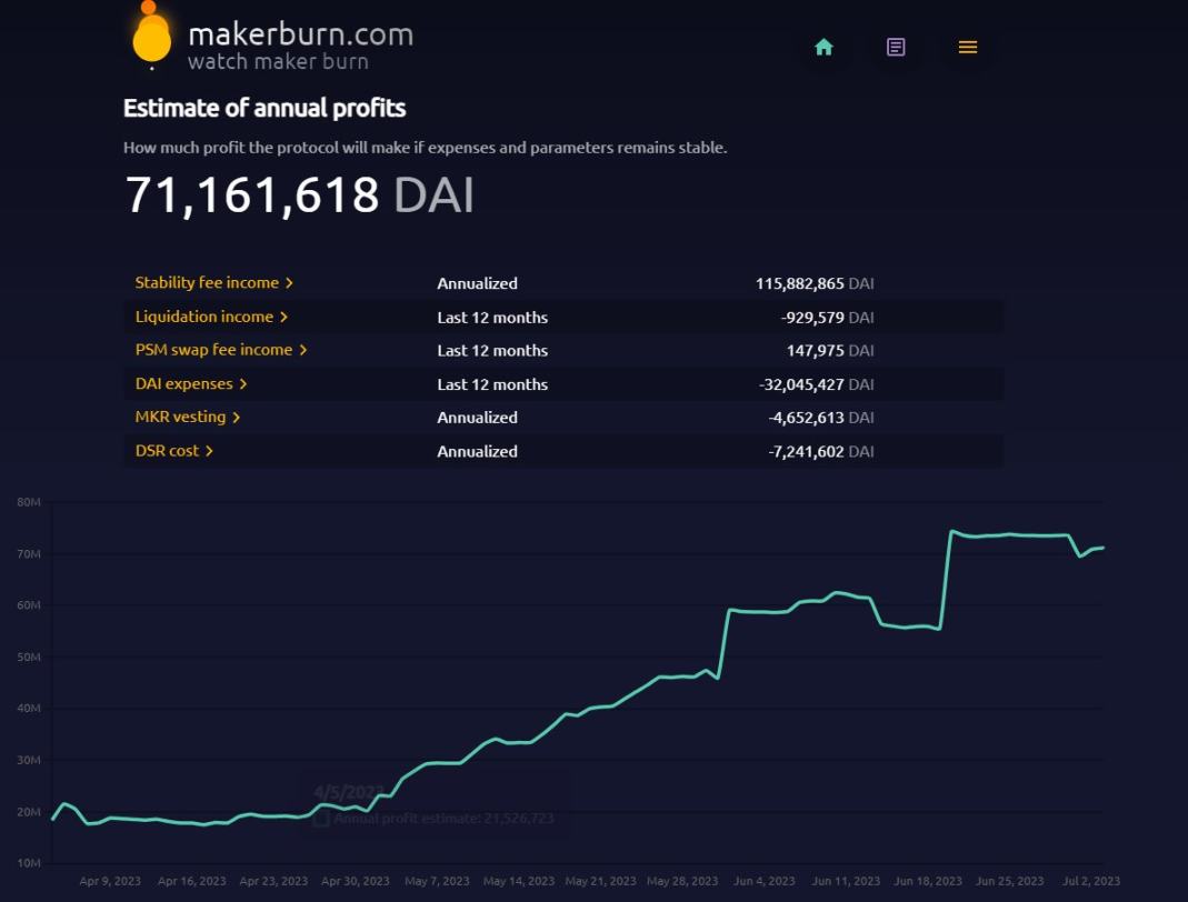 老牌DeFi MakerDAO因何焕发新生？