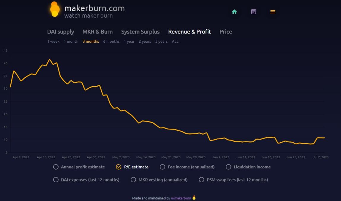 老牌DeFi MakerDAO因何焕发新生？