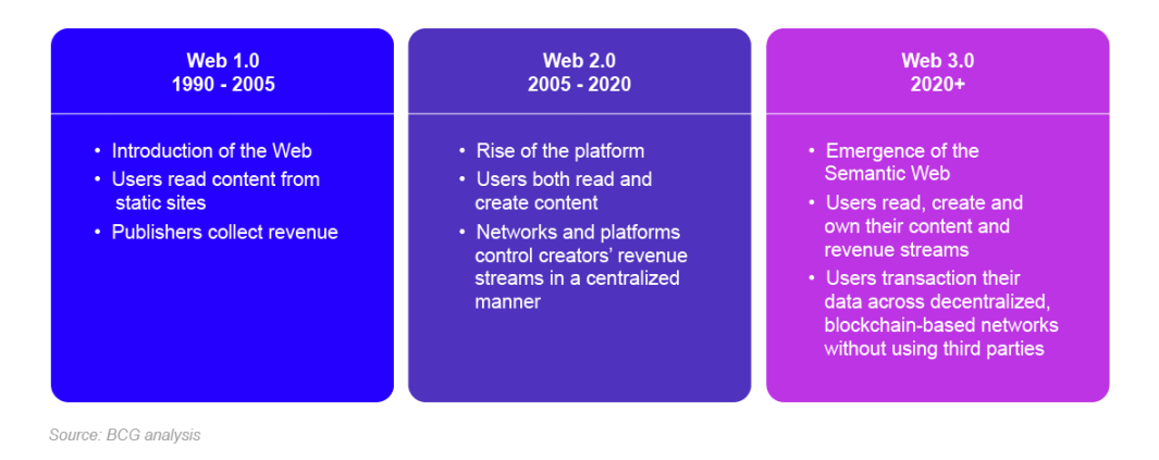 Web3是否有效解决了Web2营销中的问题?