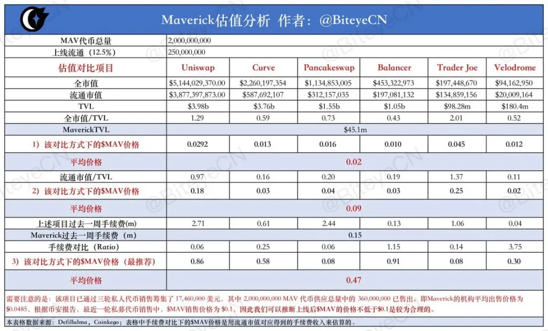 从估值逻辑和历史数据谈冲币安IEO的正确姿势