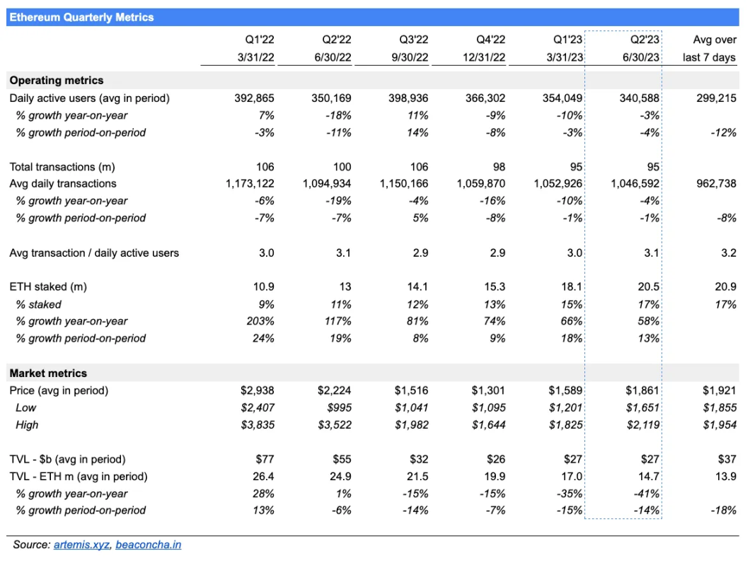 以太坊2023 Q2数据研究:毛利润7亿美元,ETH销毁速度从0.3%加快到了0.8%