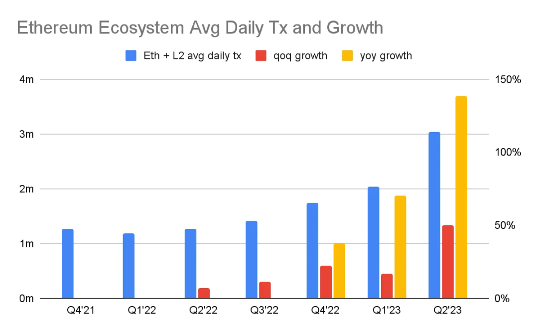 以太坊2023 Q2数据研究:毛利润7亿美元,ETH销毁速度从0.3%加快到了0.8%