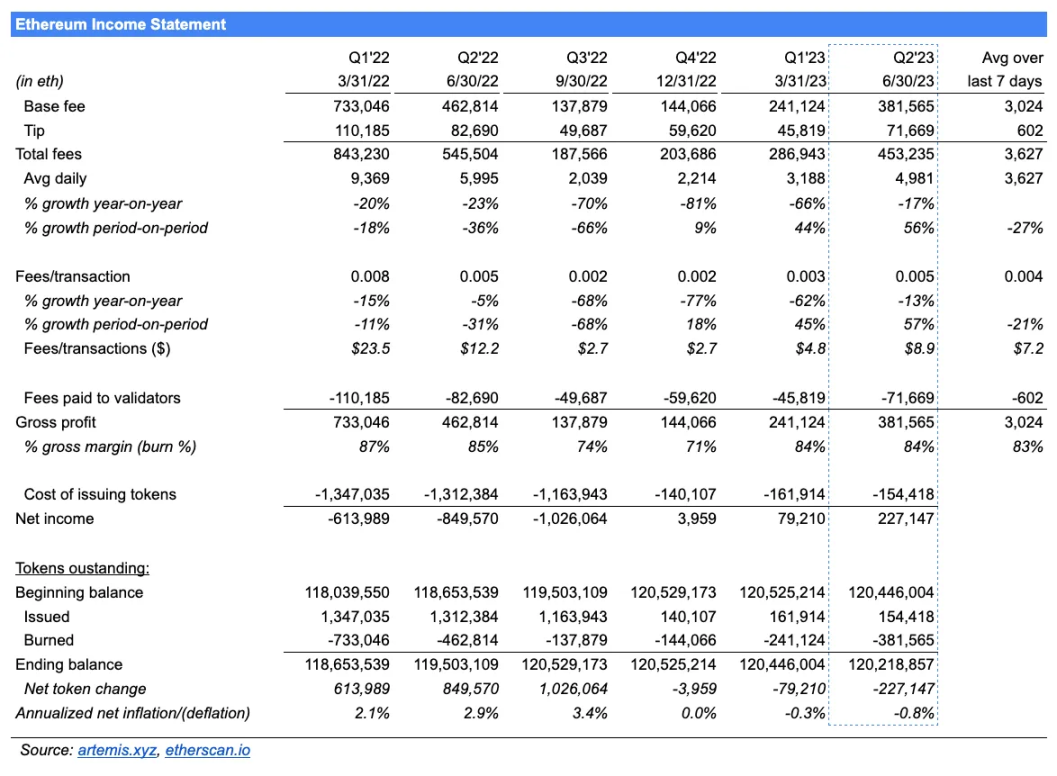 以太坊2023 Q2数据研究:毛利润7亿美元,ETH销毁速度从0.3%加快到了0.8%