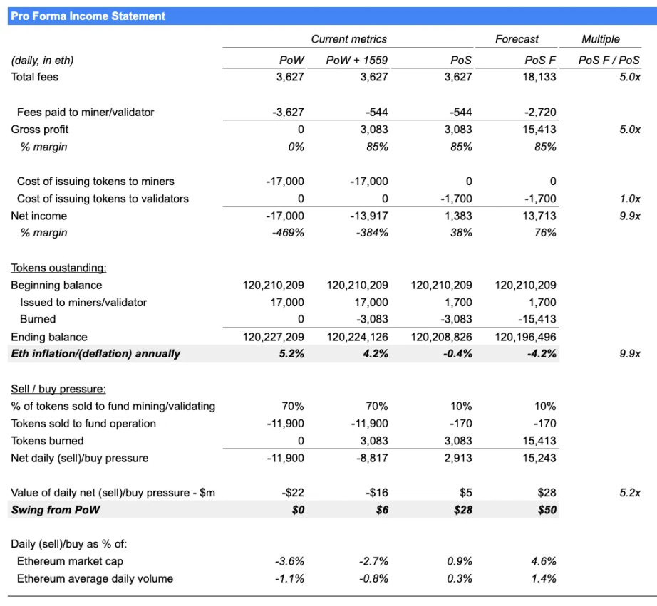 以太坊2023 Q2数据研究:毛利润7亿美元,ETH销毁速度从0.3%加快到了0.8%