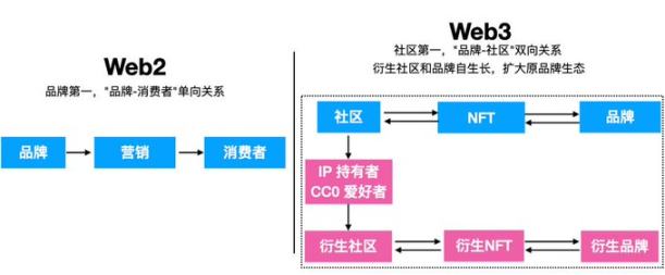 Web3 Brand大规模采用必须要回答的3个问题