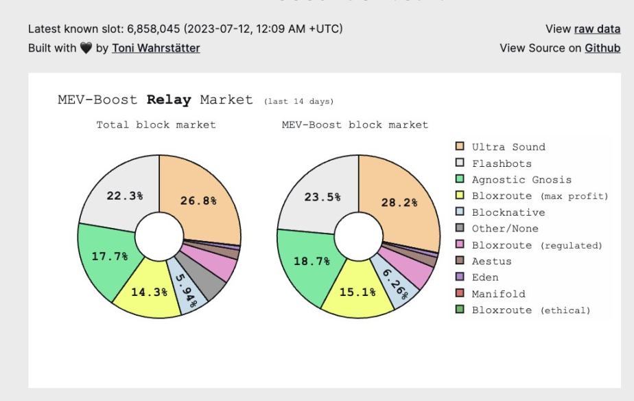 Ultra Sound Relay为何成为MEV-Boost市场占有率最高的中继？