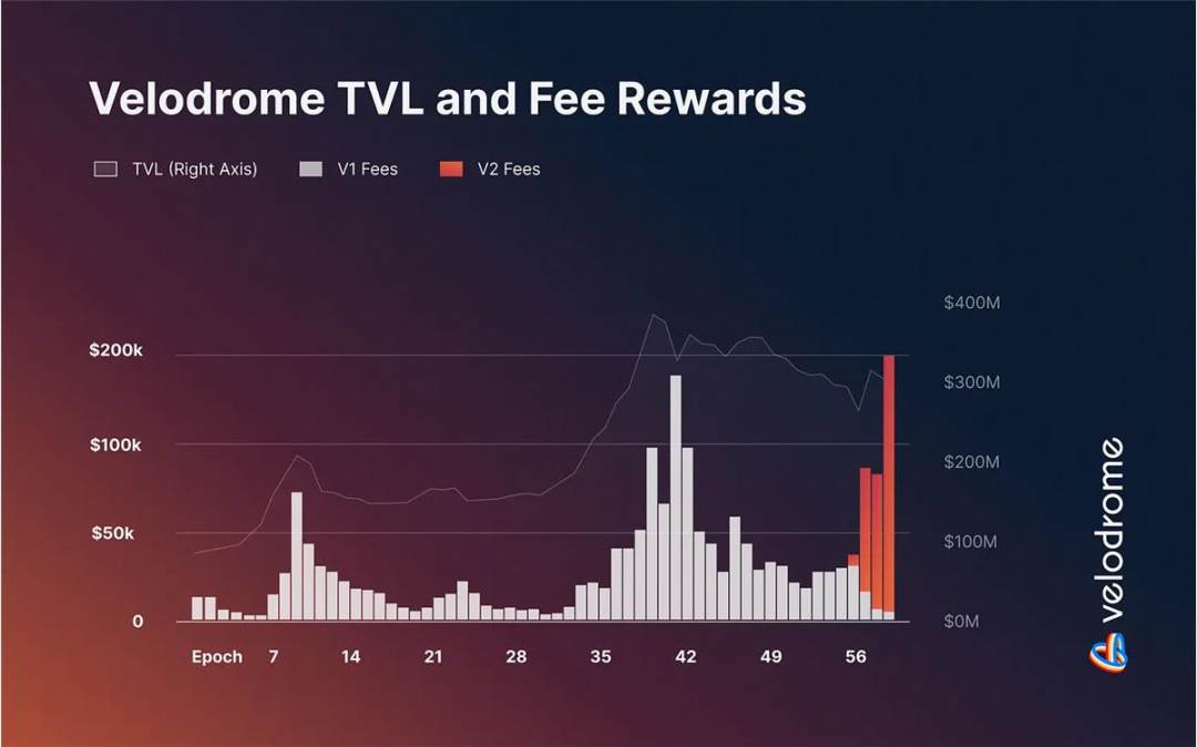 Velodrome V2：成为DeFi最具资本效率的流动性中心