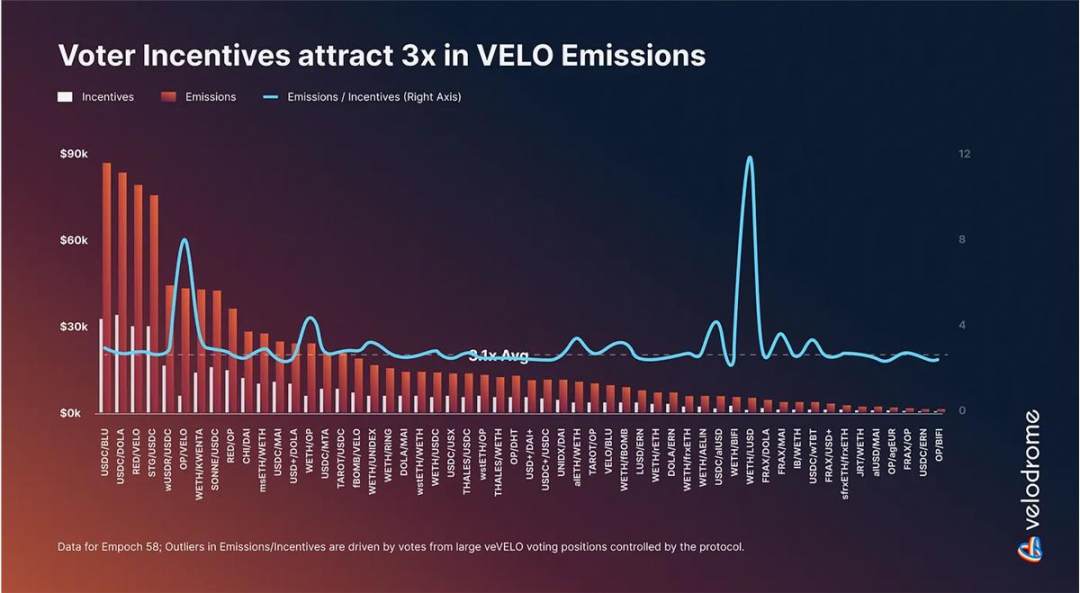 Velodrome V2：成为DeFi最具资本效率的流动性中心