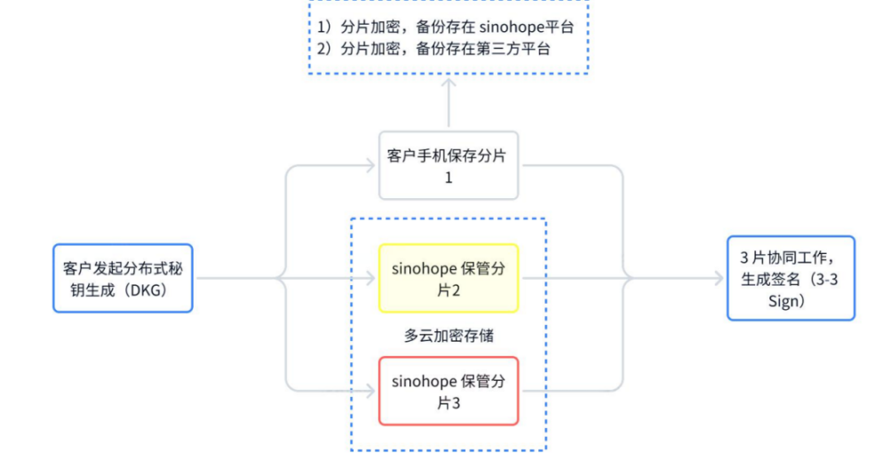 从Multichain事件看MPC钱包的正确管理方式