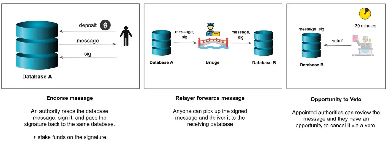 区块链的新视角：数据库、共识、Rollup与桥