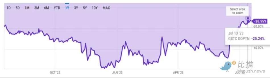 GBTC负溢价渐窄，原因和影响是什么？