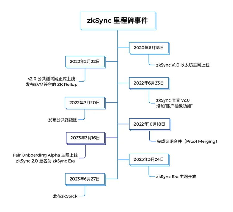 空投NFT之后，zkSync在发币前还有哪些工作要做？