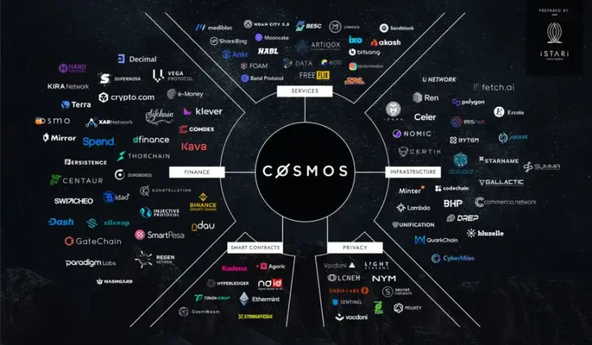 Pantera Capital眼里的Cosmos:核心优势、创新,与重要生态
