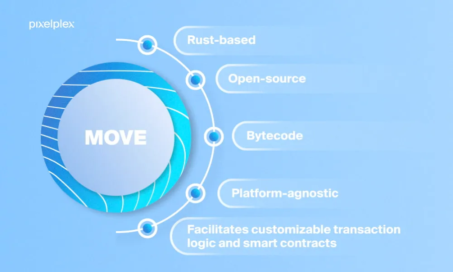 Move 战争：Aptos和Sui技术方案有何独立创新？