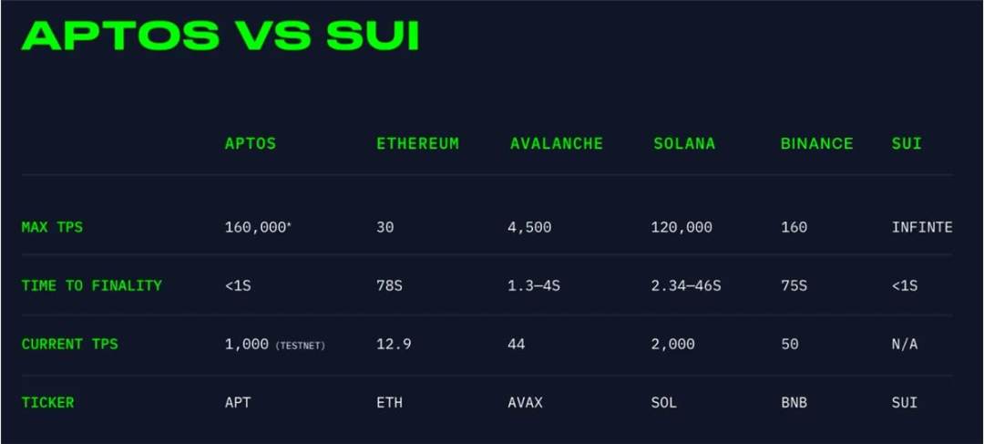 Move 战争：Aptos和Sui技术方案有何独立创新？