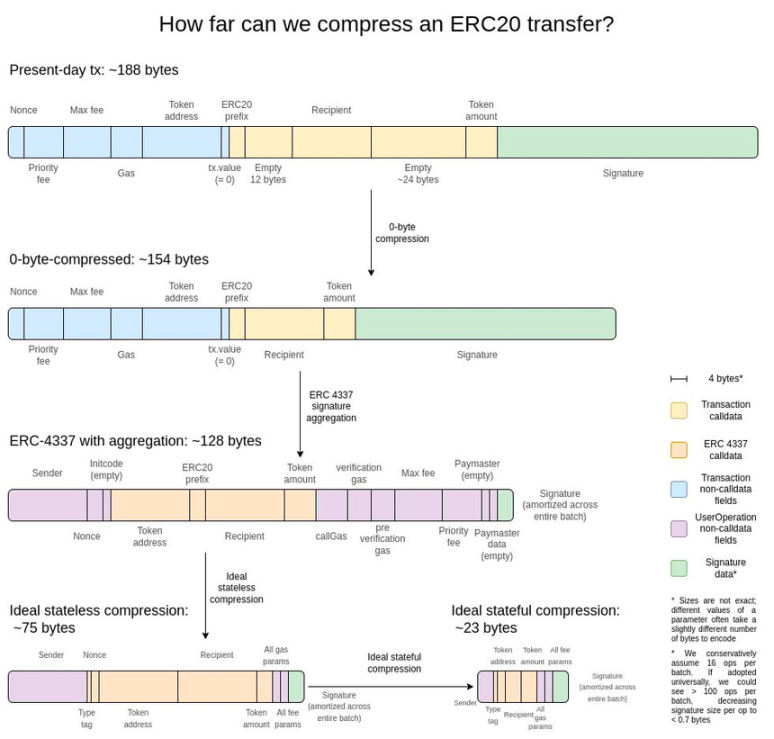 EthCC参会心得：加密VC「不如狗」，应用向基建升级