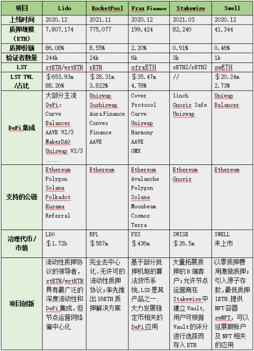 了解流动性质押「三大叙事」：如何引领以太坊LSD赛道发展？