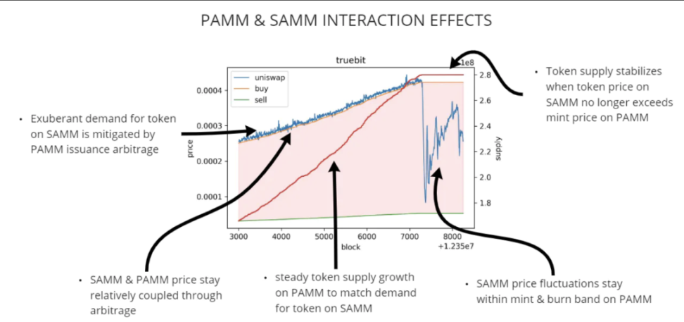 探索Bonding Curve：PAMMs和SAMMs在代币经济中的应用比较