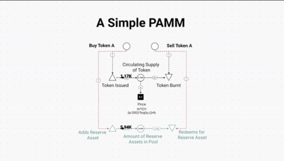 探索Bonding Curve：PAMMs和SAMMs在代币经济中的应用比较