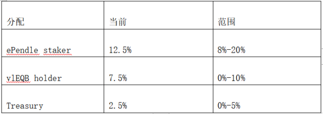 解析Pendle战争：高收益能否持续？