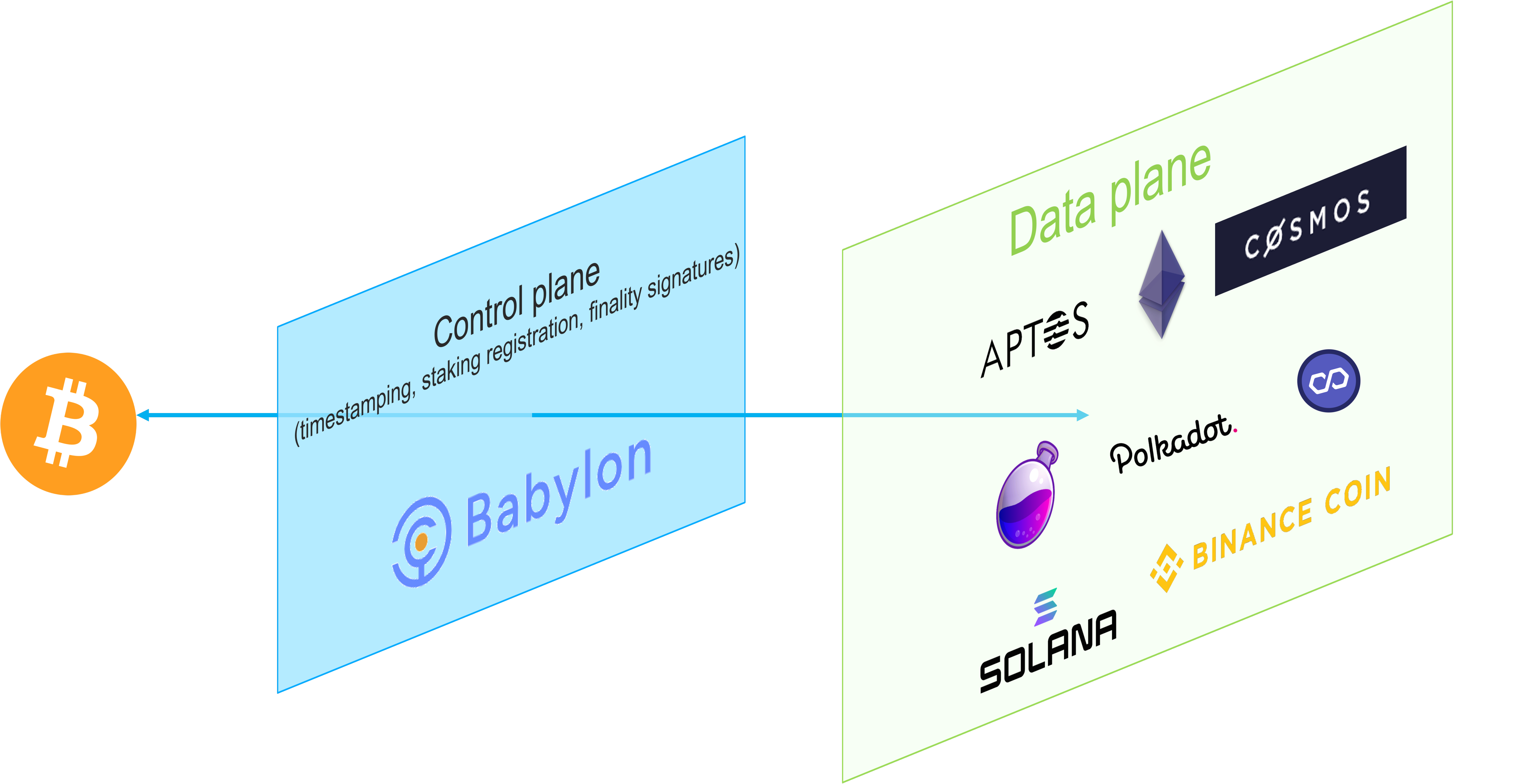 加密世界的「南水北调」？ Babylon如何通过BTC原链质押将比特币的安全性引入PoS？