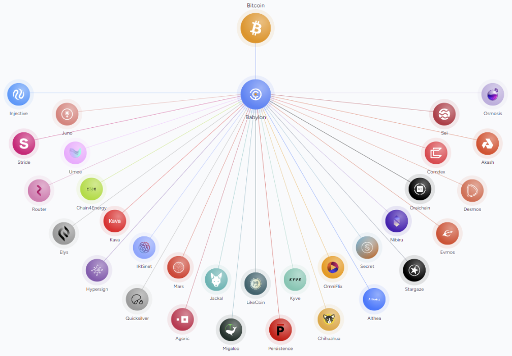 加密世界的「南水北调」？ Babylon如何通过BTC原链质押将比特币的安全性引入PoS？