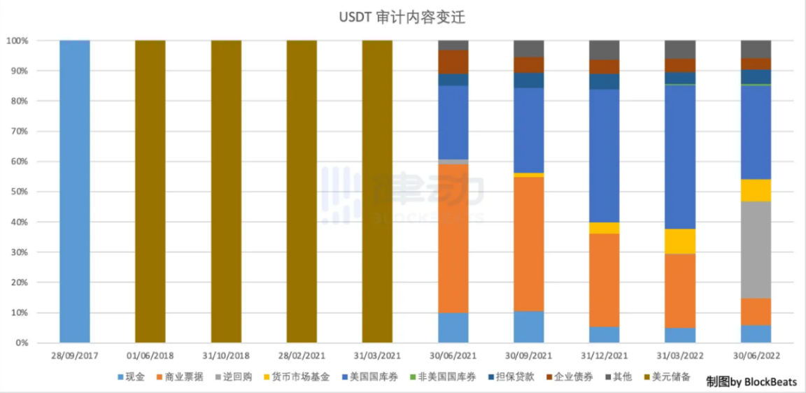 一览主流稳定币种类及其优劣势 