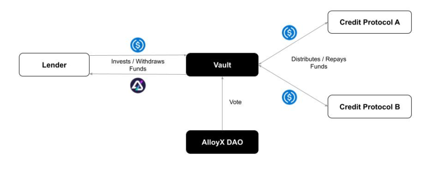 了解AlloyX：面向RWA的流动性质押协议