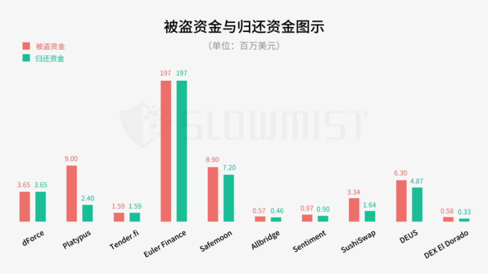 2023上半年区块链安全与反洗钱报告