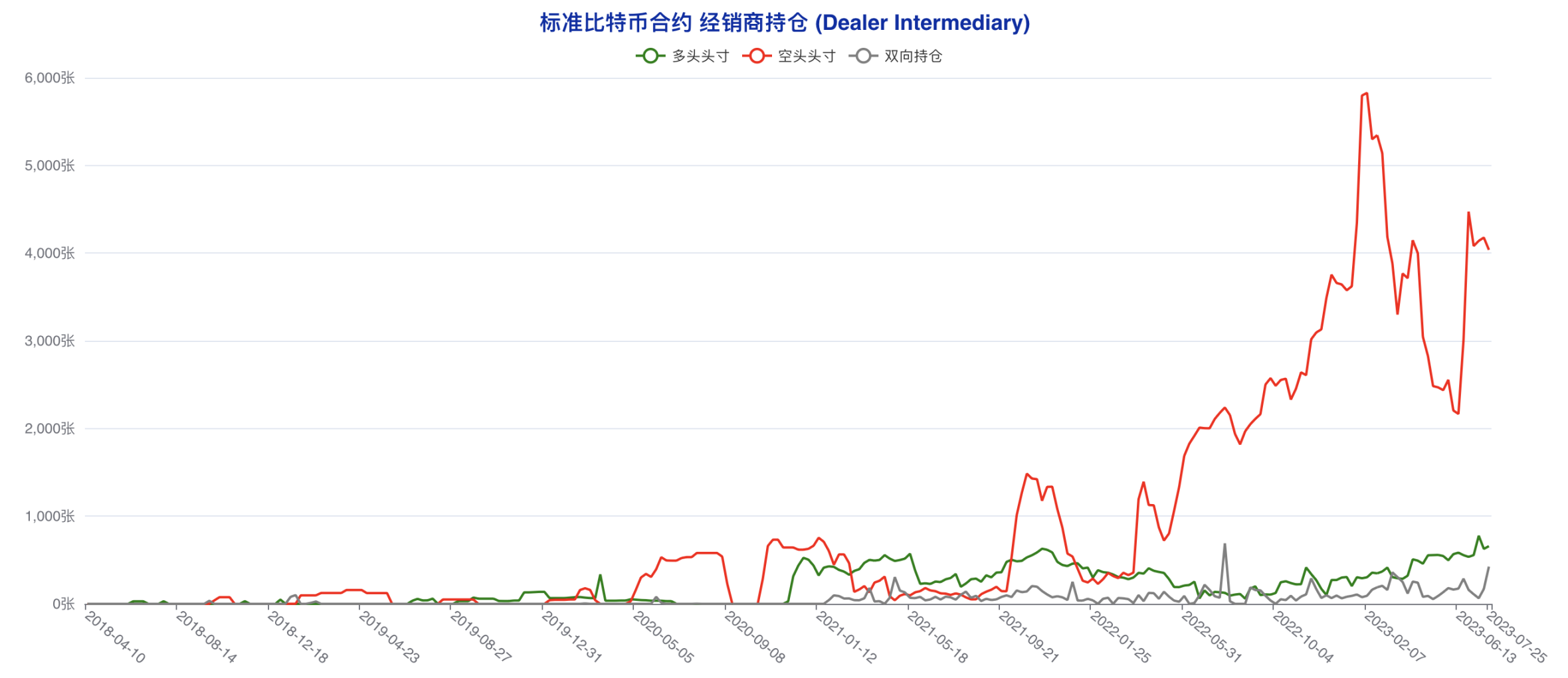 大机构方向感迷失 大户成最坚定看涨力量 | CFTC比特币持仓周报