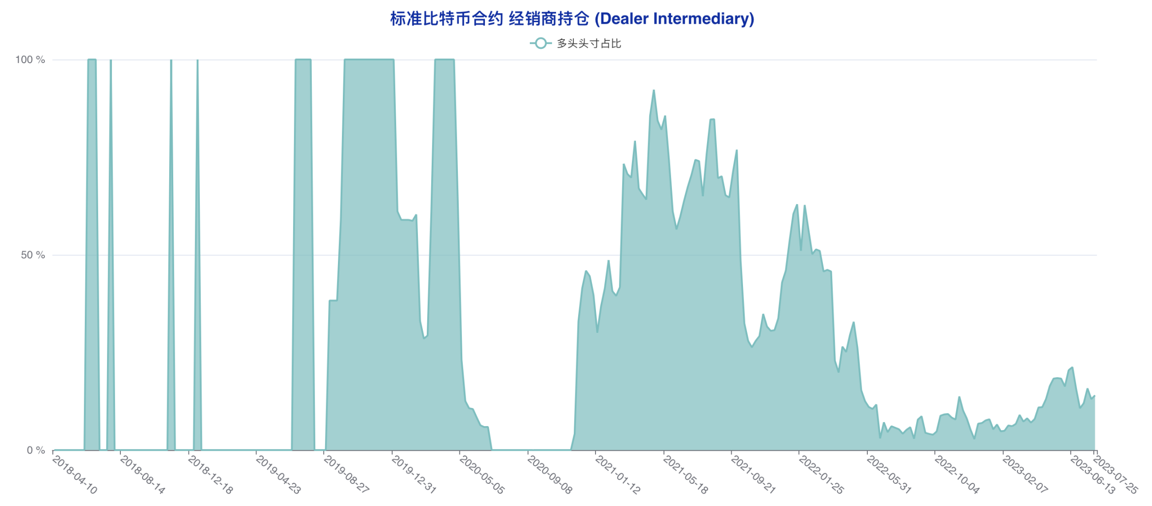 大机构方向感迷失 大户成最坚定看涨力量 | CFTC比特币持仓周报