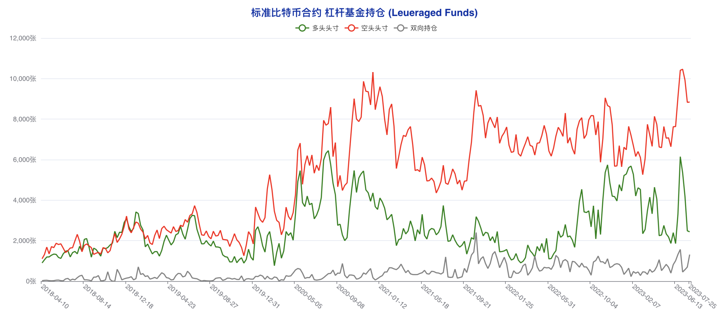 大机构方向感迷失 大户成最坚定看涨力量 | CFTC比特币持仓周报