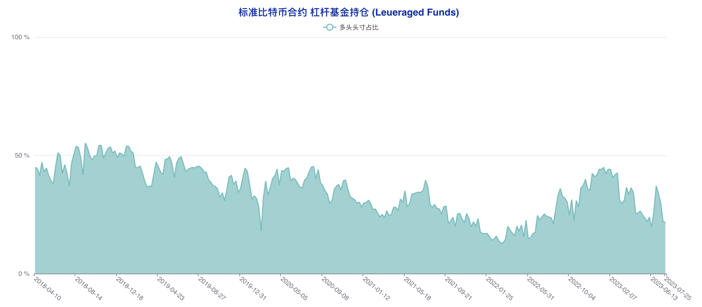 大机构方向感迷失 大户成最坚定看涨力量 | CFTC比特币持仓周报