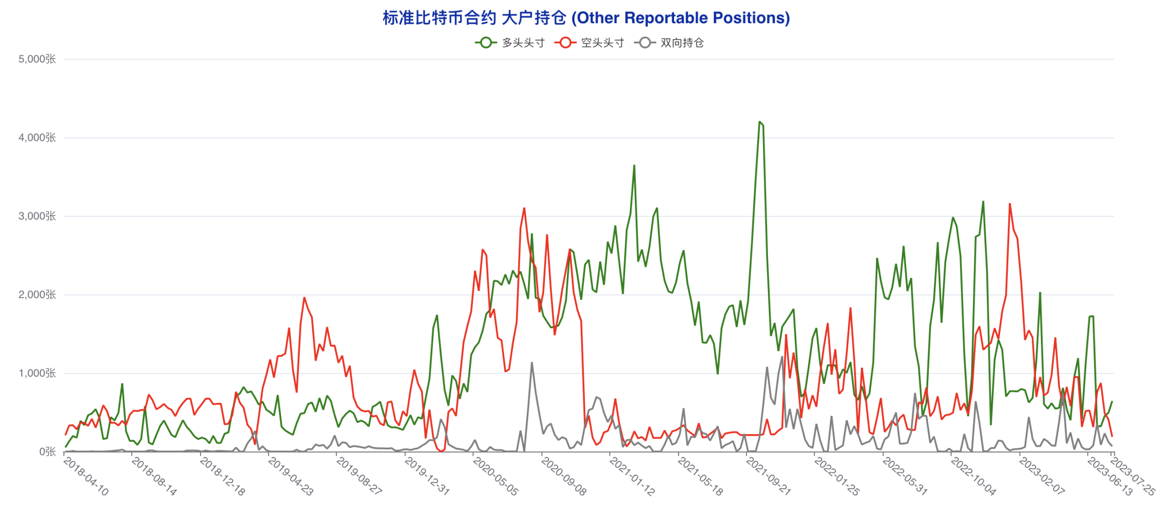 大机构方向感迷失 大户成最坚定看涨力量 | CFTC比特币持仓周报