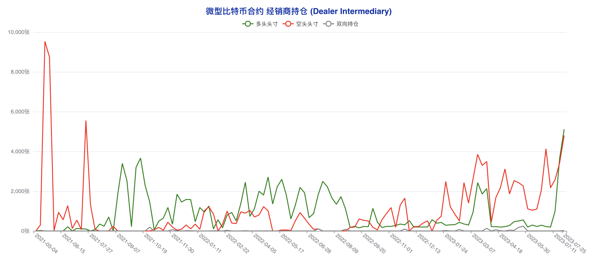 大机构方向感迷失 大户成最坚定看涨力量 | CFTC比特币持仓周报