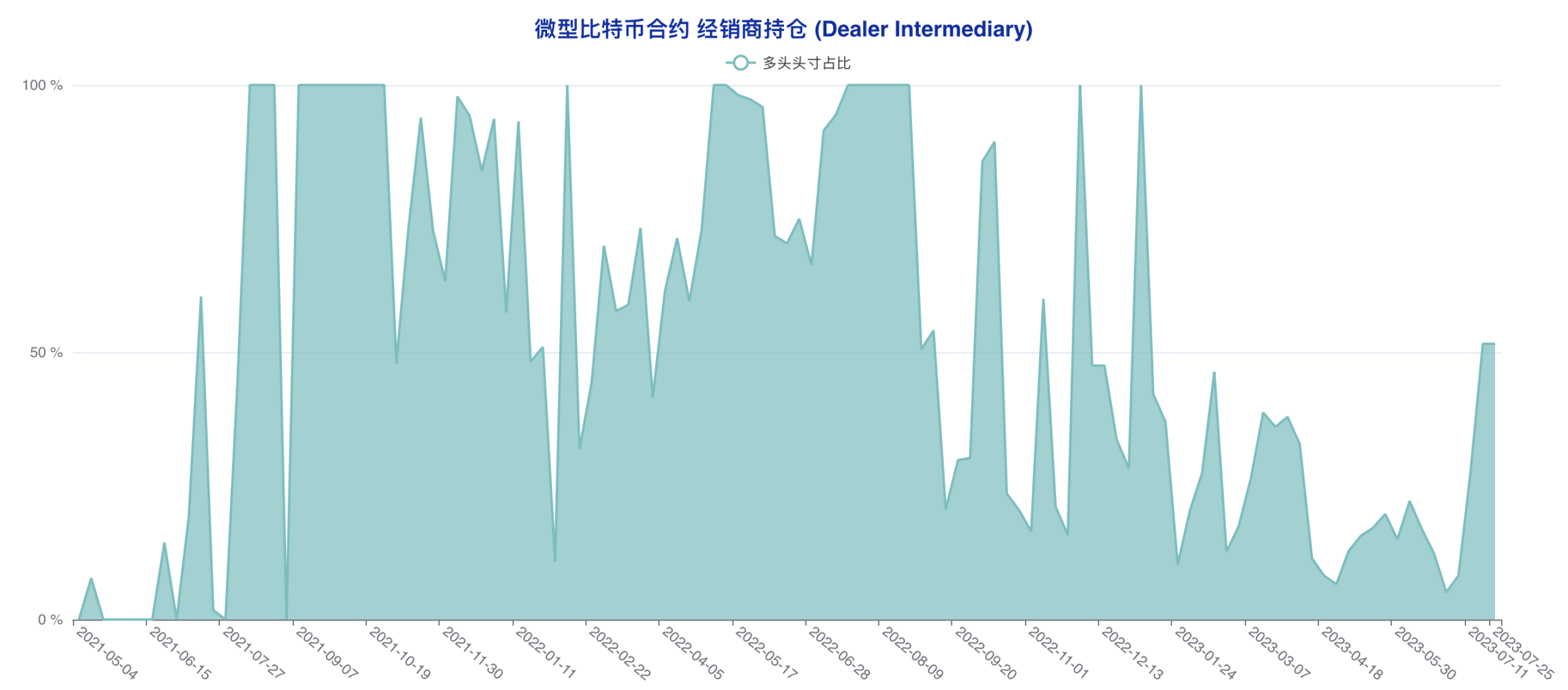 大机构方向感迷失 大户成最坚定看涨力量 | CFTC比特币持仓周报