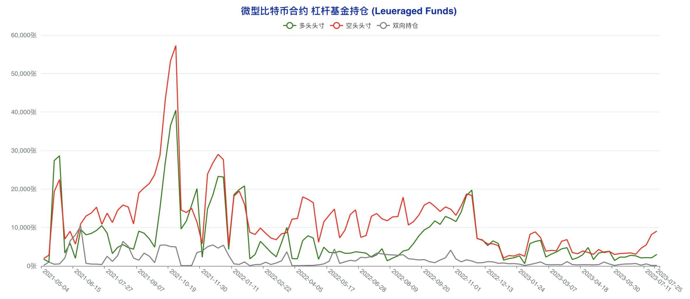 大机构方向感迷失 大户成最坚定看涨力量 | CFTC比特币持仓周报