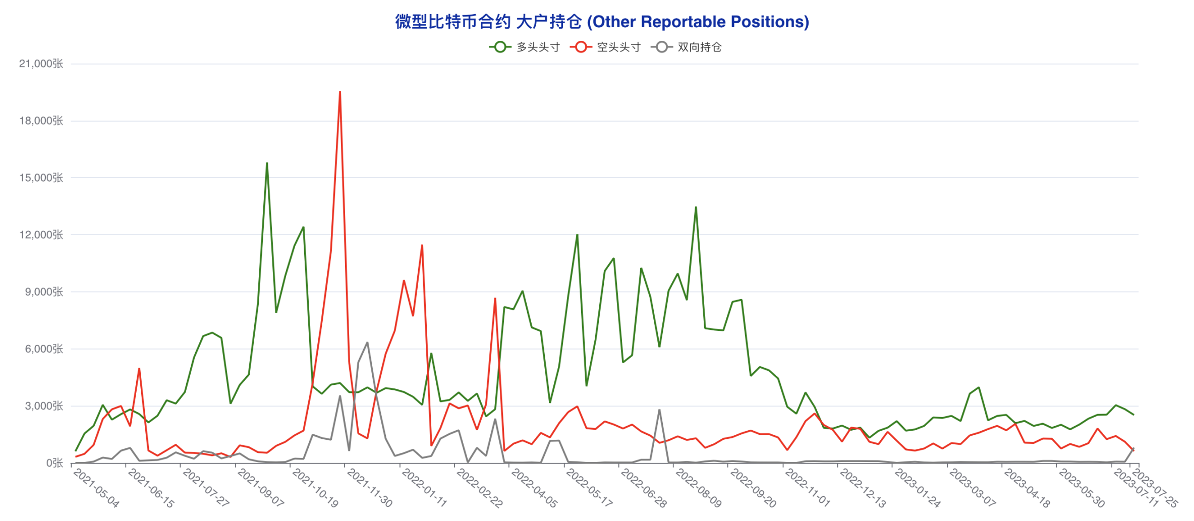 大机构方向感迷失 大户成最坚定看涨力量 | CFTC比特币持仓周报